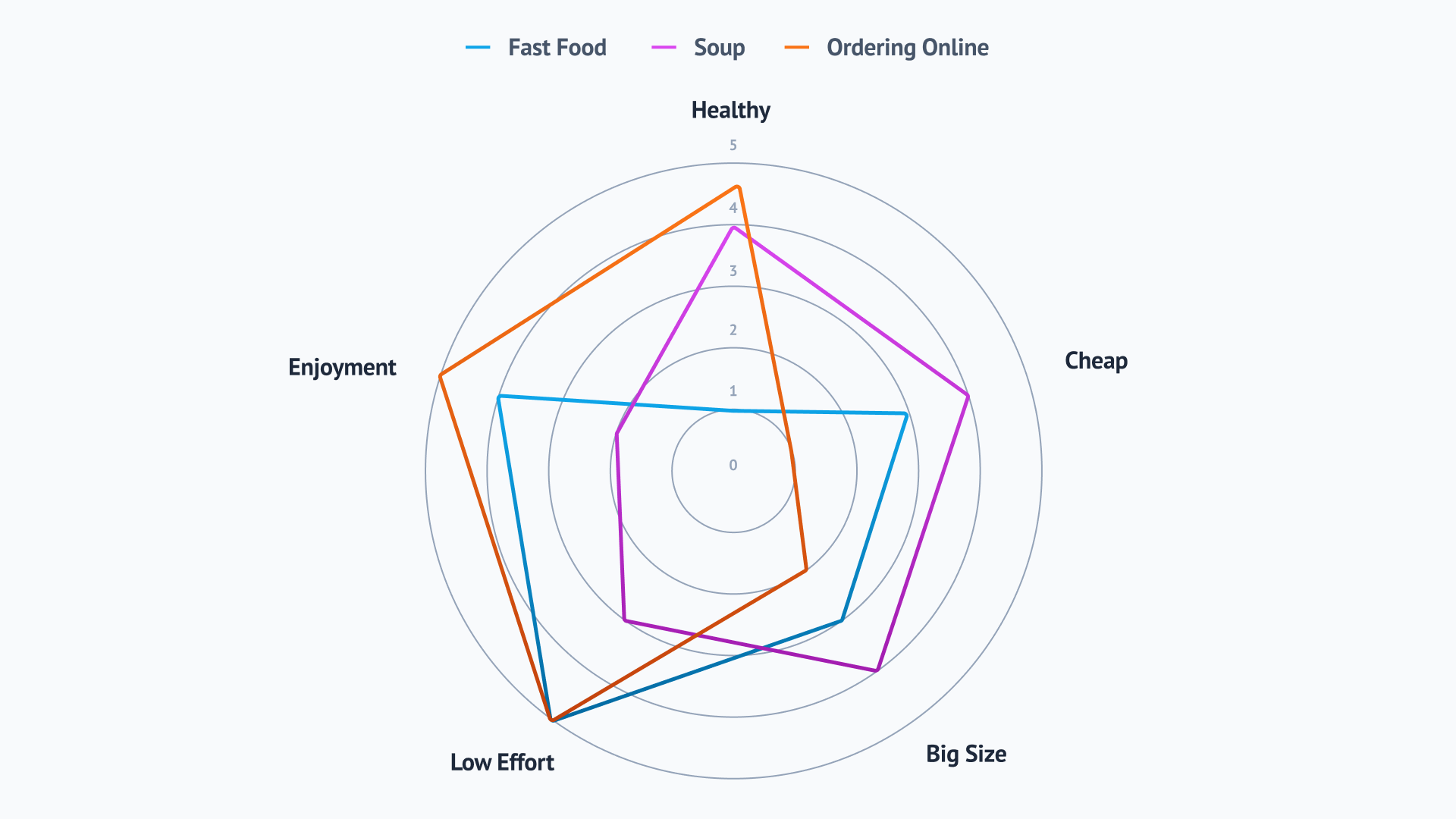 Spider chart with fast food, soup, and ordering online scored on the dimensions