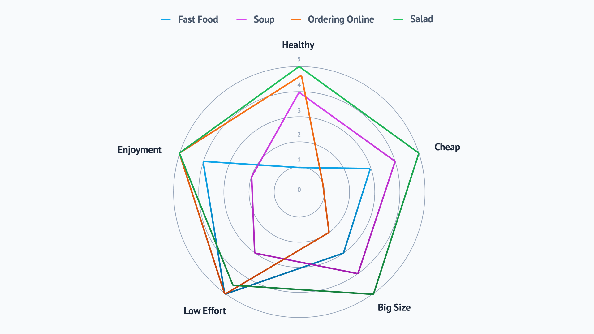 Spider chart with fast food, soup, ordering online, and salad scored on the dimensions